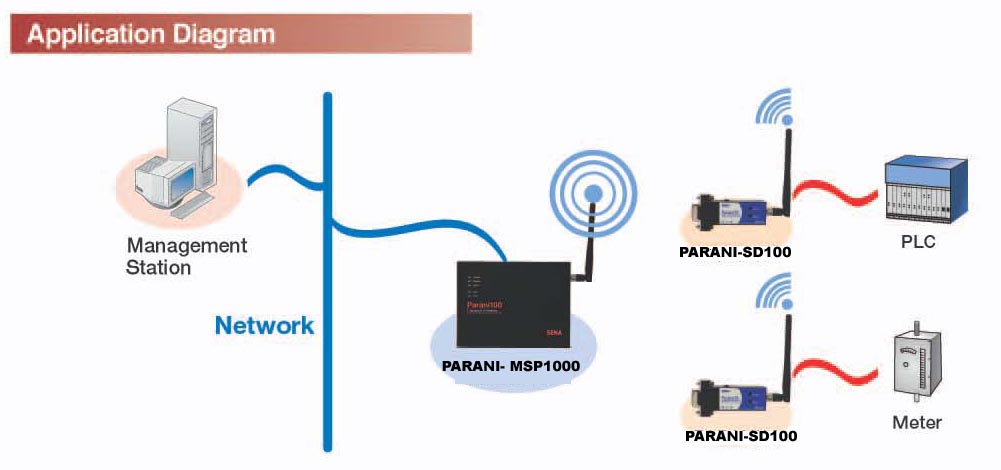 Serial to Bluetooth Application Diagram