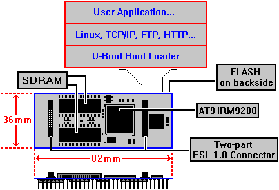 DIL-NetPC Block Diagram
