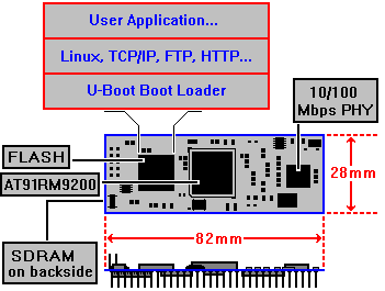 DIL-NetPC Block Diagram
