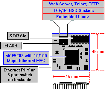 DIL-NetPC Block Diagram