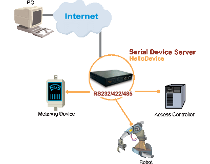 Serial Device Servers Application Diagram