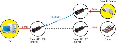 PARANI-SD1000 Node Switching Mode Read