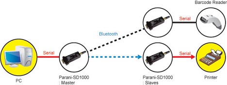 PARANI-SD1000 Node Switching Mode Write