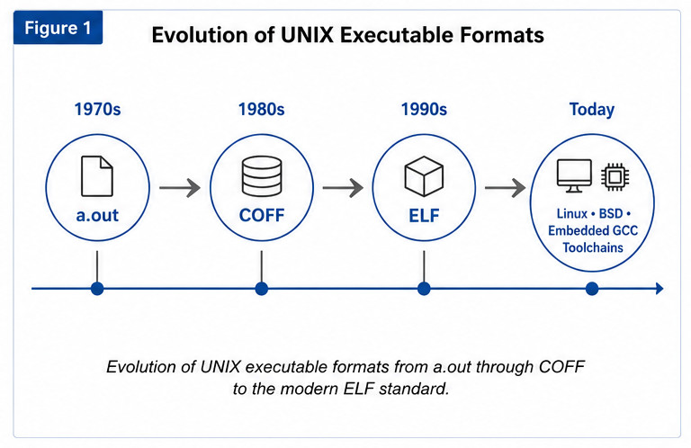 Figure 1. Evolution of UNIX Executable Formats