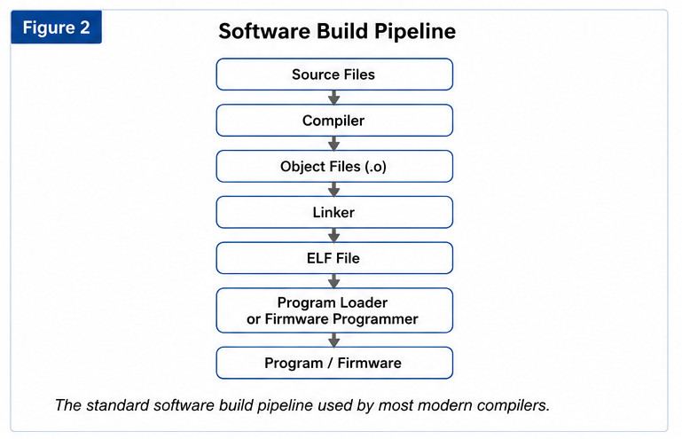 Figure 2. Software Build Pipeline