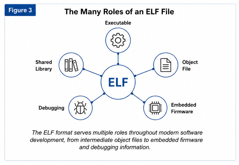 Figure 3. The Many Roles of an ELF File