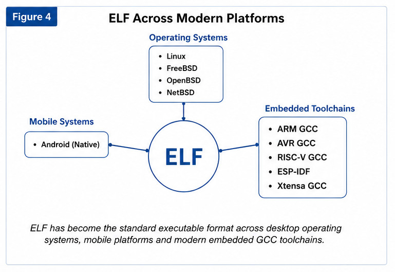Figure 4. ELF Across Modern Platforms