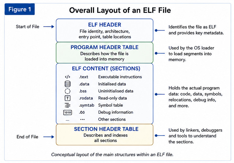 Figure 1. Overall Layout of an ELF File