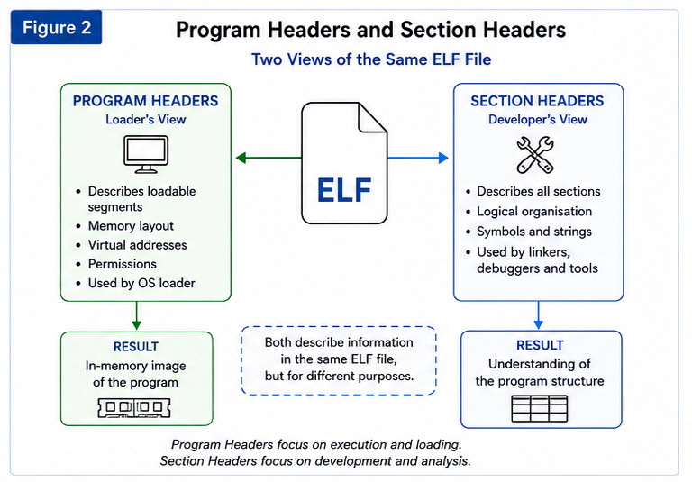 Figure 2. Program Headers and Section Headers