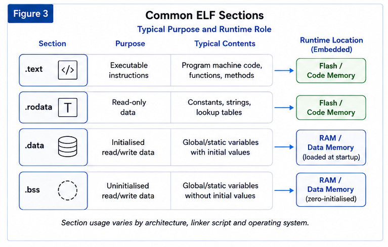 Figure 3. Common ELF Sections