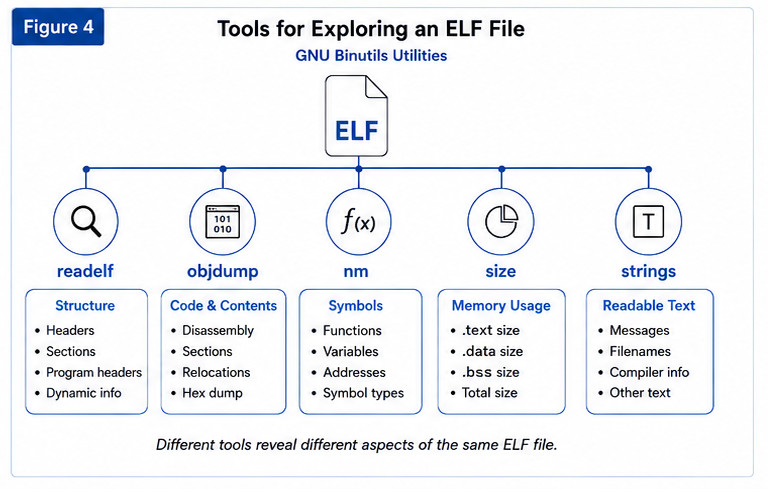 Figure 4. Tools for Exploring an ELF File