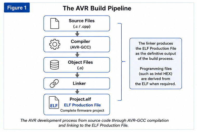 Figure 1. The AVR Build Pipeline