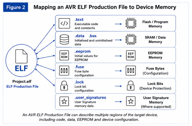 Figure 2. Mapping an AVR ELF Production File to Device Memory