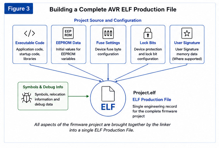 Figure 3. Building a Complete AVR ELF Production File