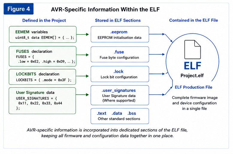 Figure 4. AVR-Specific Information Within the ELF