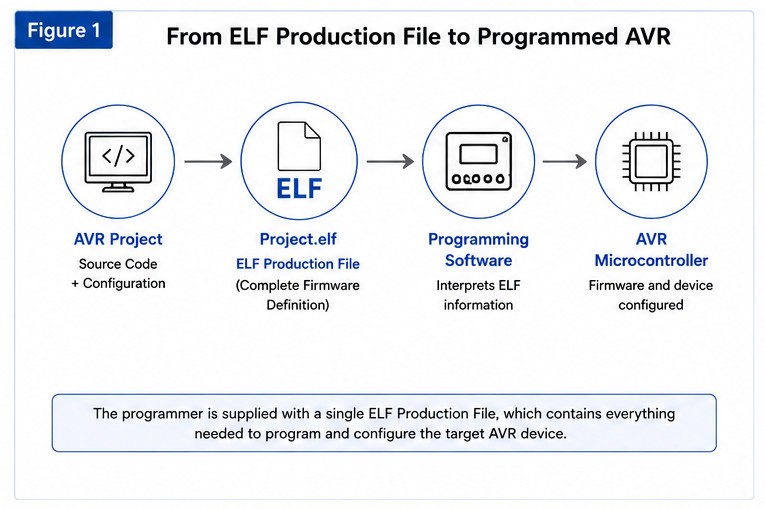 Figure 1. From ELF Production File to Programmed AVR