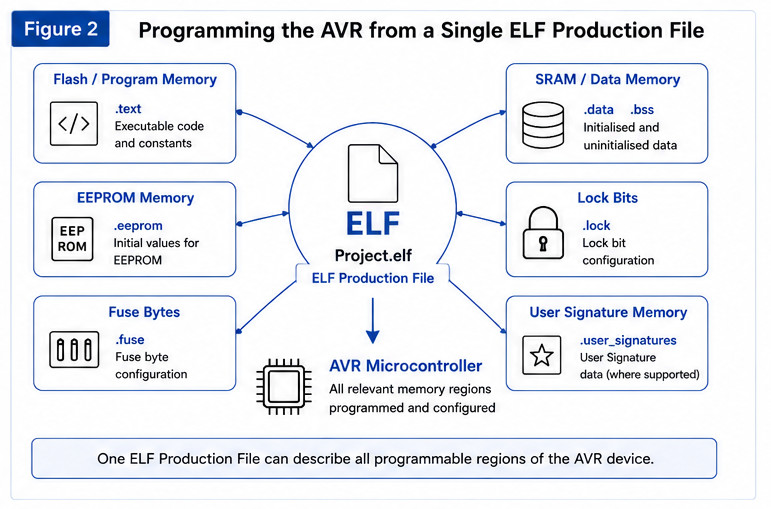 Figure 2. Programming the AVR from a Single ELF Production File