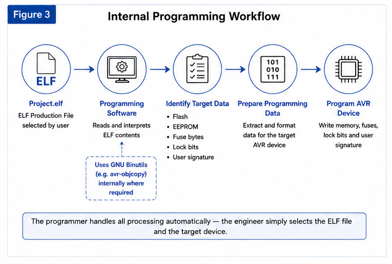 Figure 3. Internal Programming Workflow