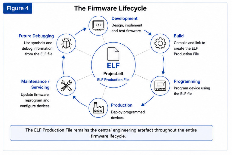 Figure 4. The Firmware Lifecycle