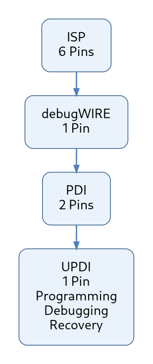 Timeline showing the evolution from ISP and PDI interfaces to modern UPDI