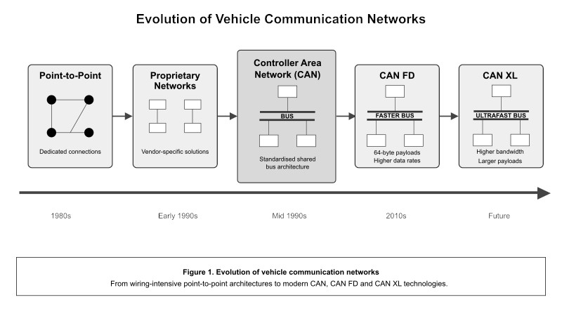 Evolution of vehicle communication networks