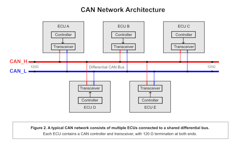 Typical CAN network architecture