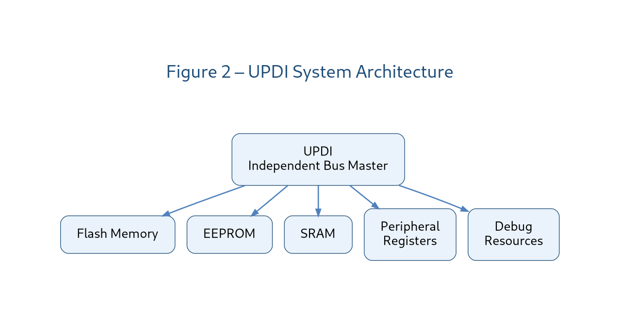 UPDI system architecture showing direct access to memory and peripherals