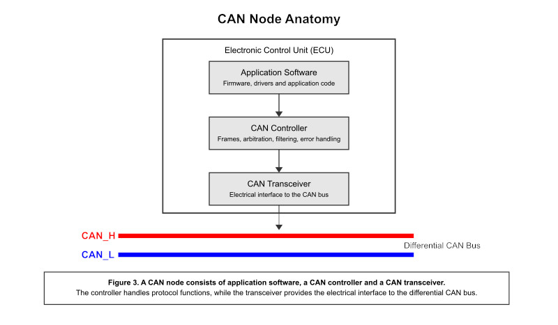 Internal architecture of a CAN node