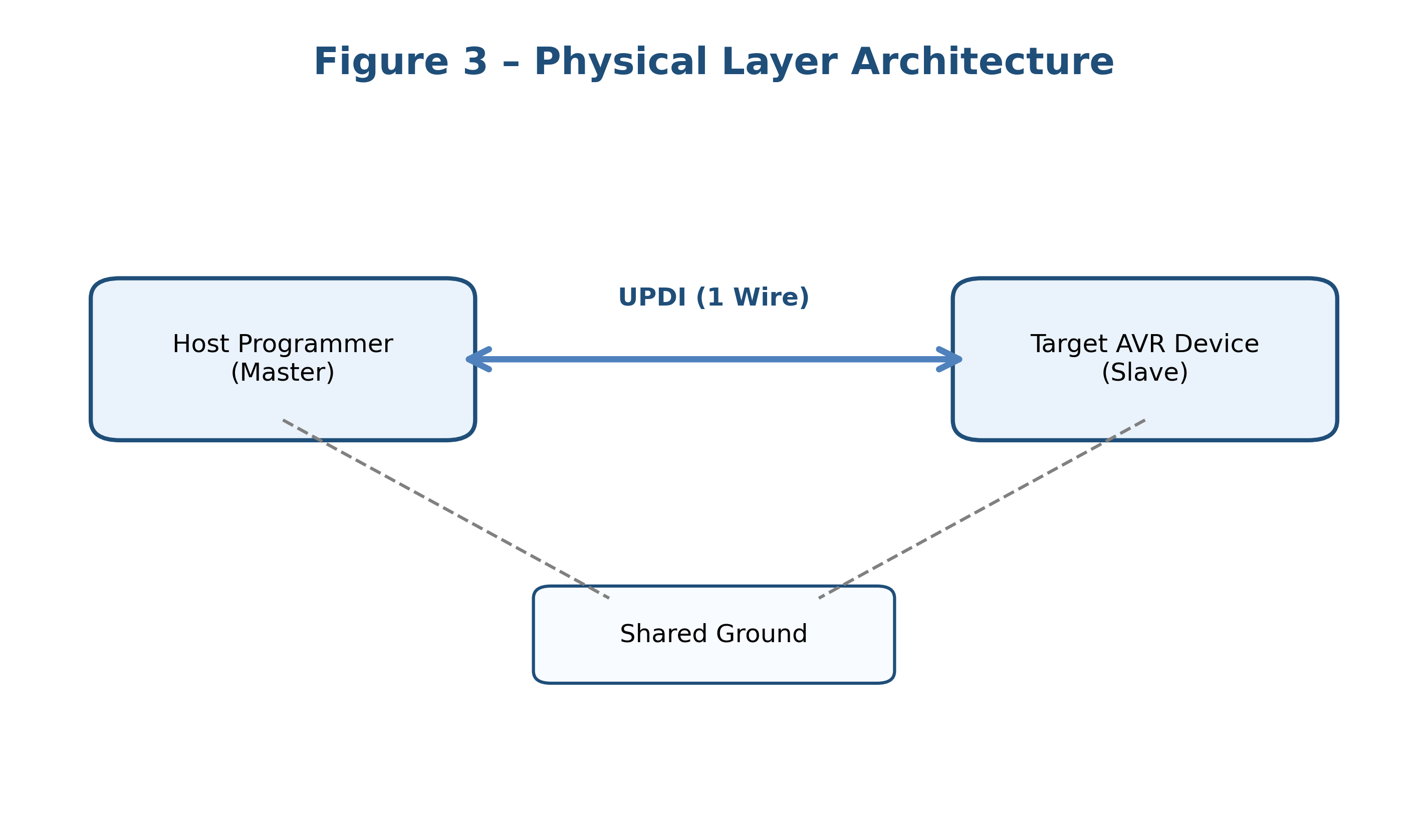 UPDI physical connection showing host programmer, target device and shared ground