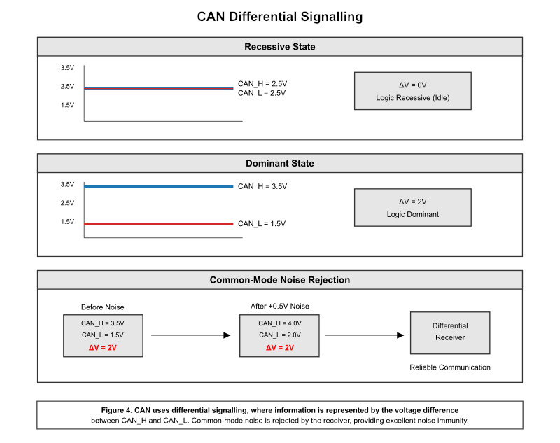 CAN differential signalling