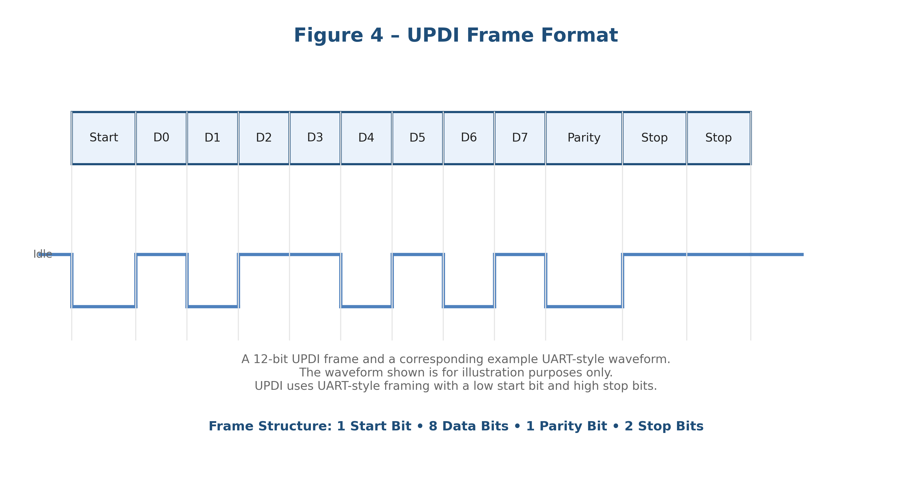 Twelve-bit UPDI frame showing start bit, data bits, parity and stop bits