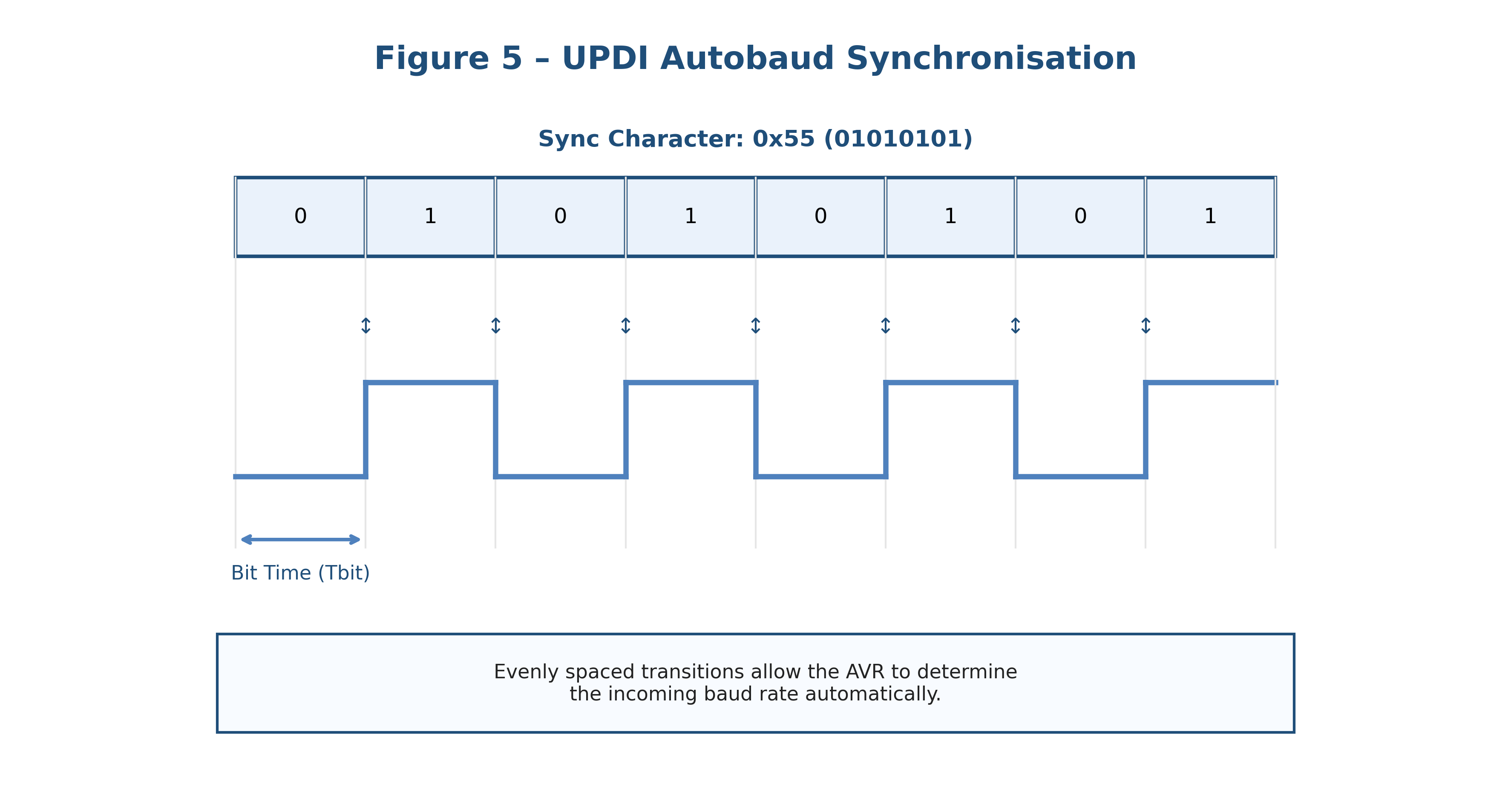 Autobaud synchronization using the 0x55 synchronization character