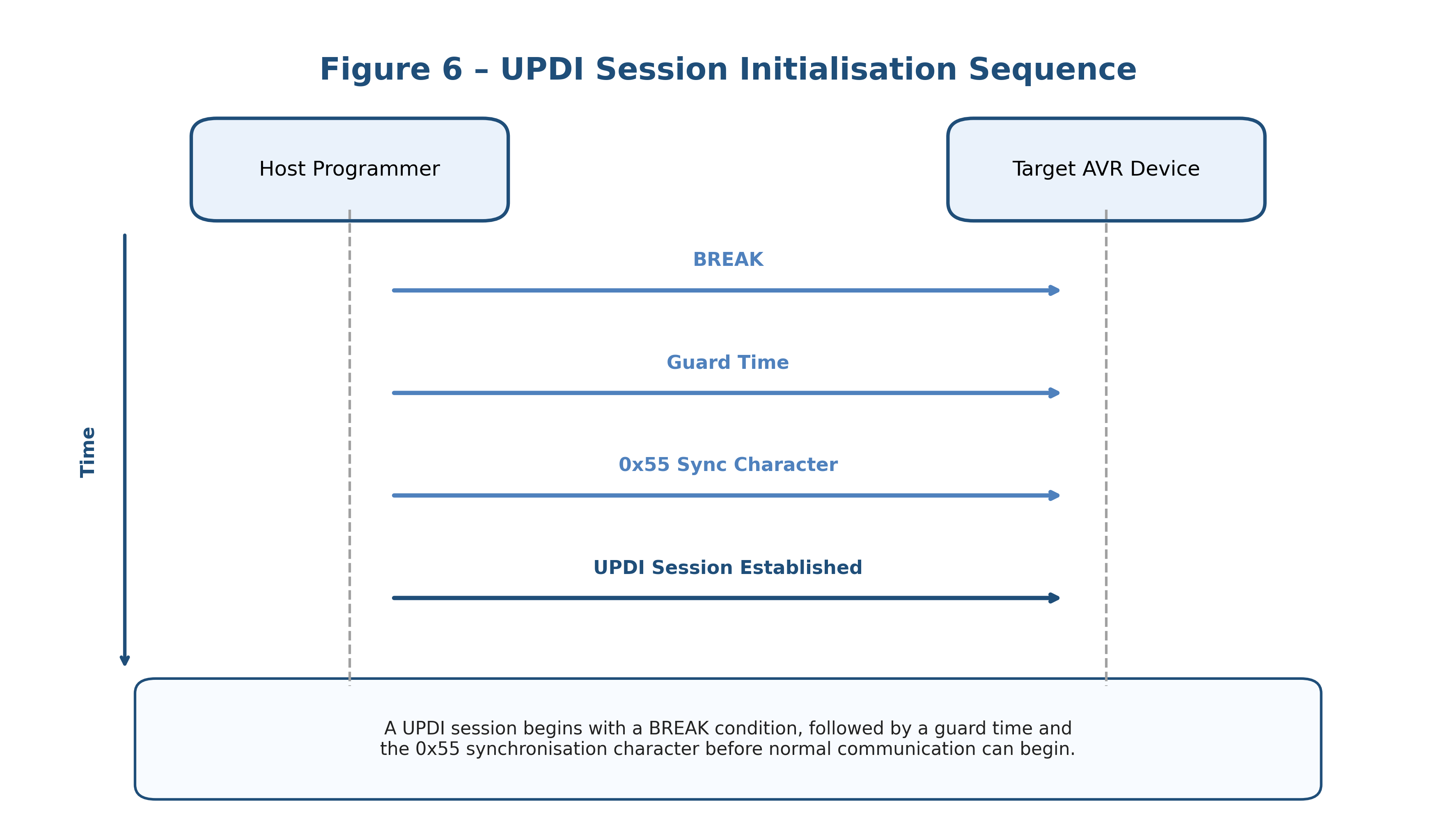 UPDI session initialization sequence showing BREAK, guard time and synchronization
