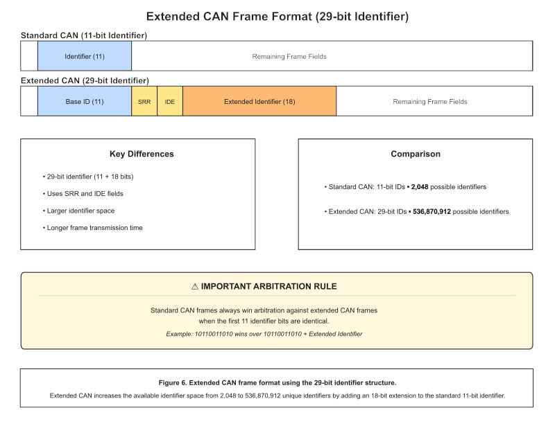 Standard versus extended CAN frame identifiers