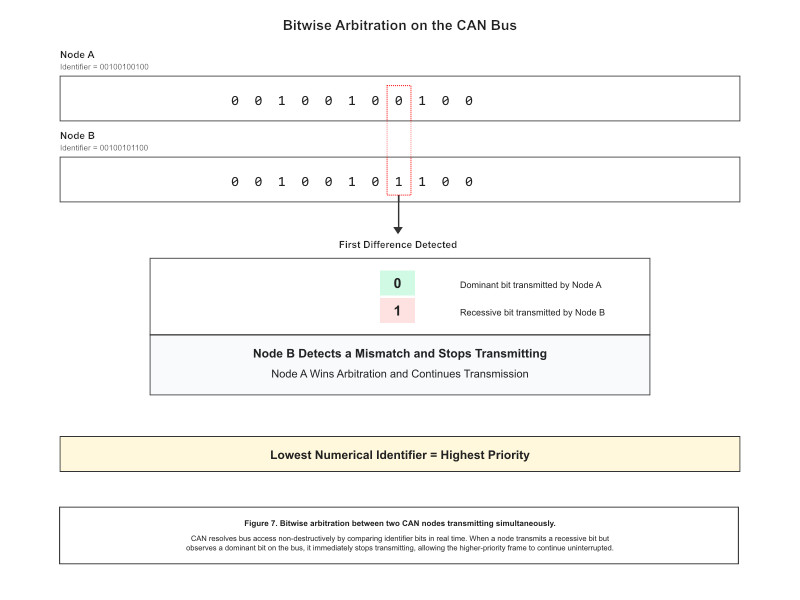 CAN bus arbitration
