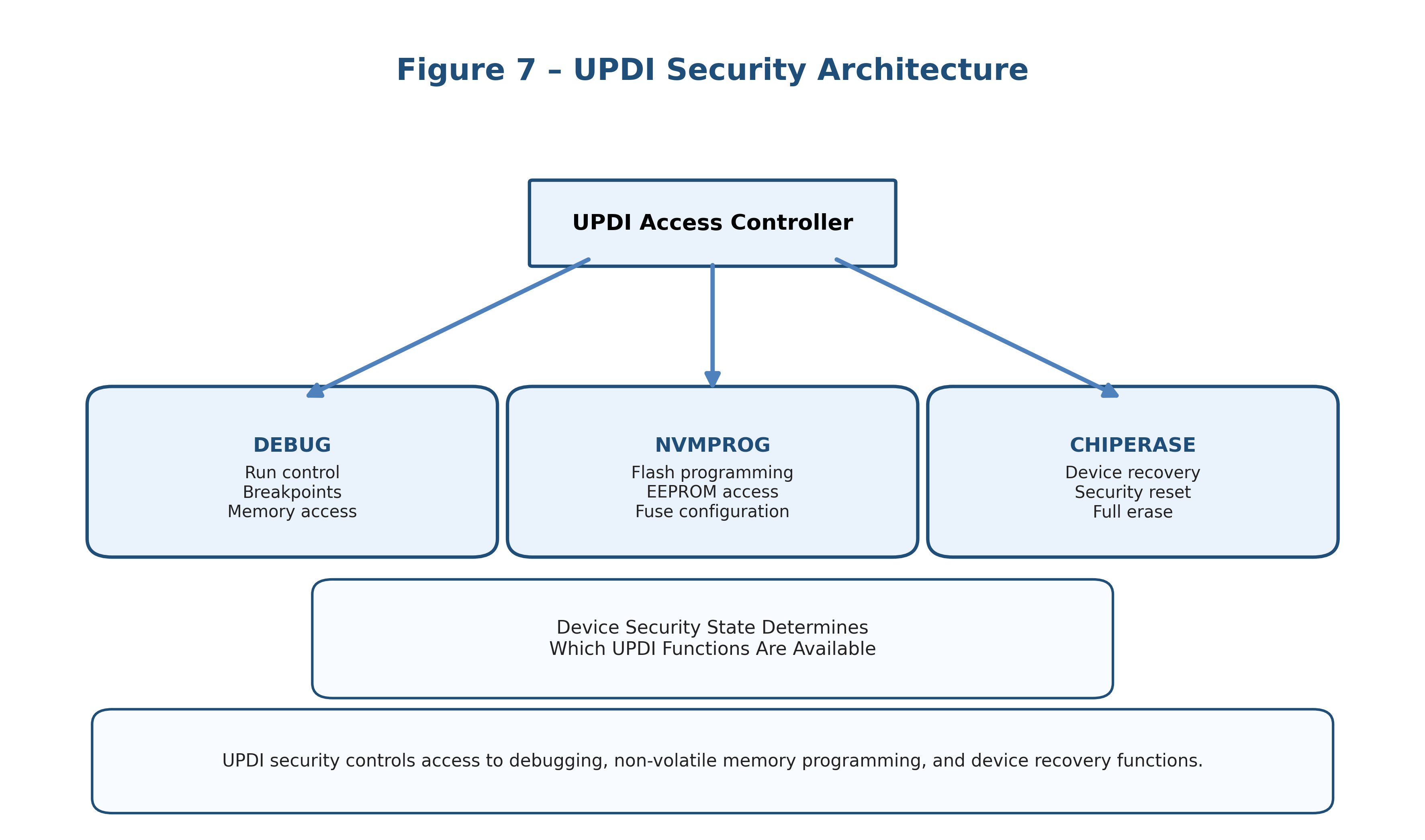 UPDI security architecture showing access controller and security keys