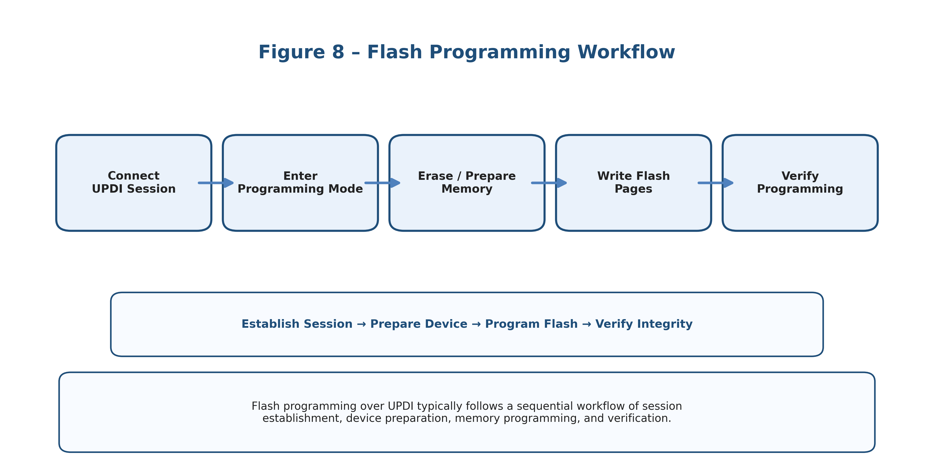 Flash programming workflow over UPDI showing programming sequence and verification