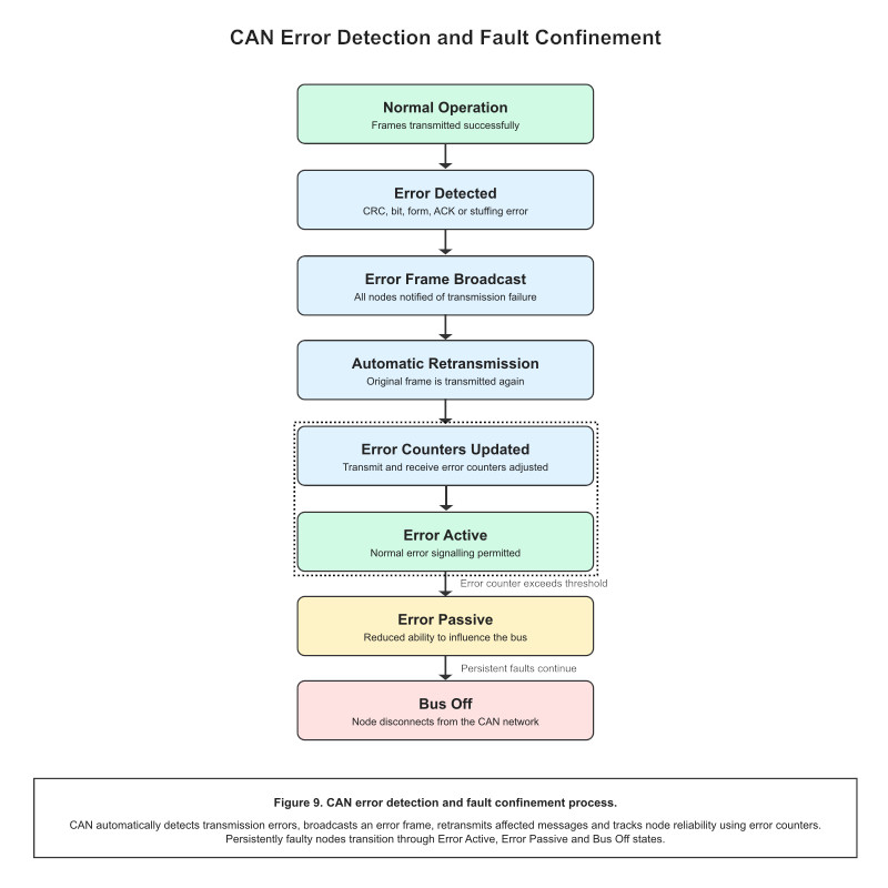 CAN fault confinement states