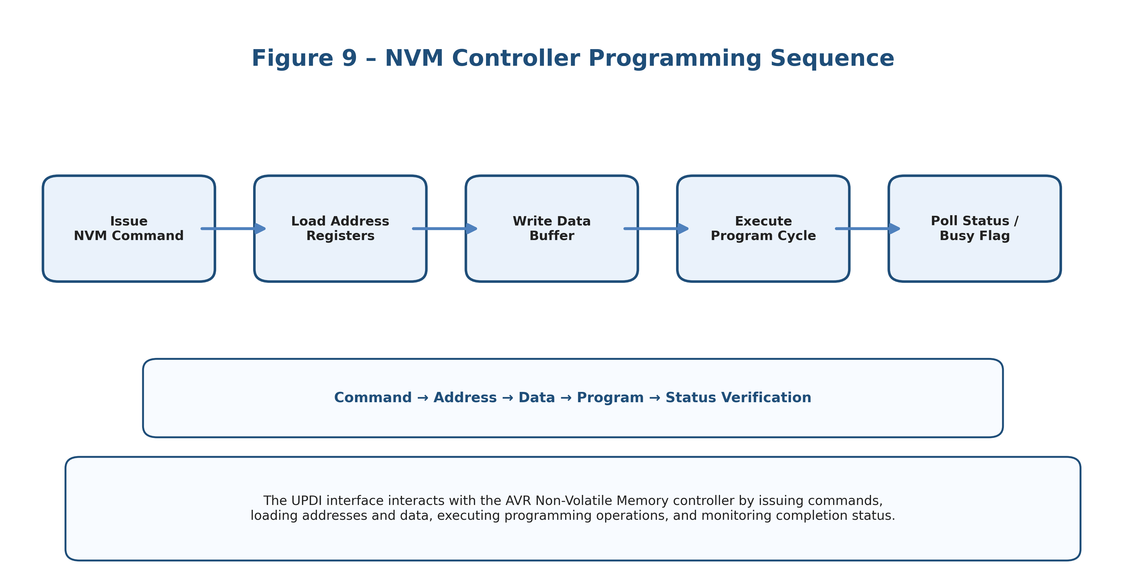 Interaction between UPDI and the AVR Non-Volatile Memory controller