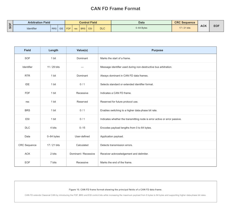 Structure of a CAN FD frame