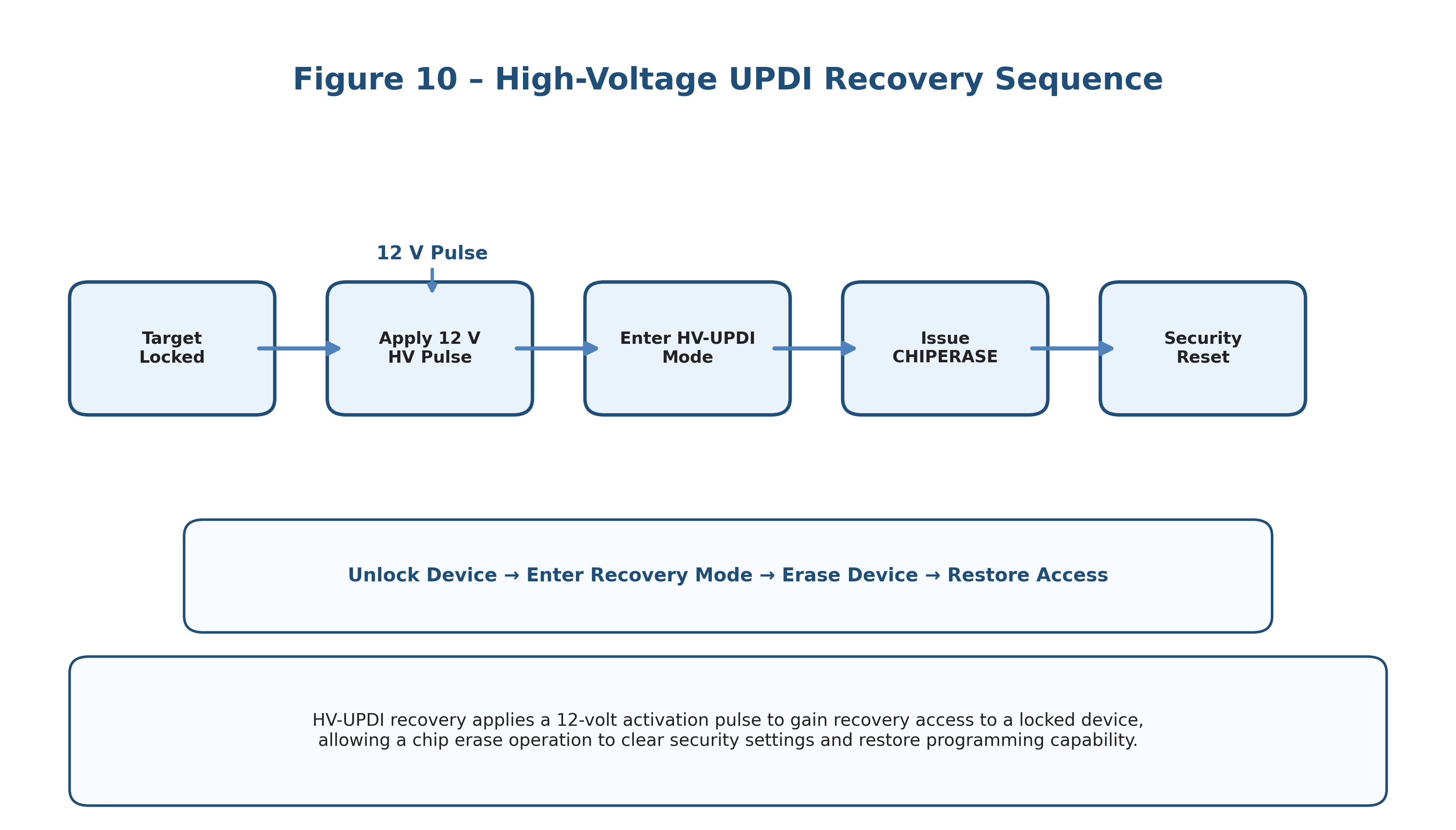 High-voltage UPDI recovery sequence showing activation pulse and chip erase