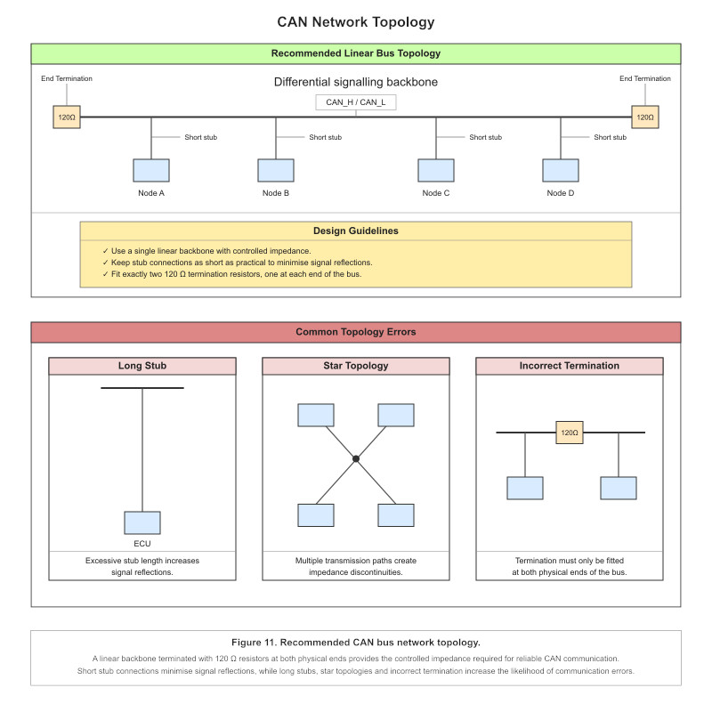 Good and poor CAN network topology examples