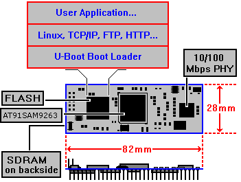 DIL-NetPC Block Diagram