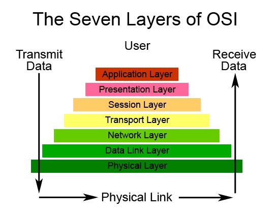 OSI model layers