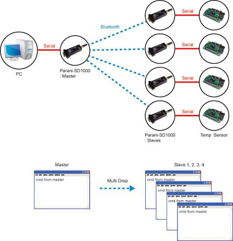 PARANI-SD1000 Multi-drop Mode