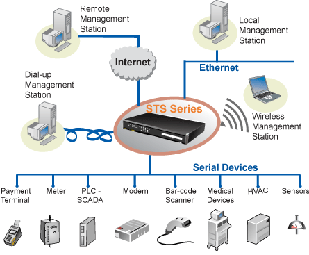 Serial Terminal Server for Serial to Ethernet